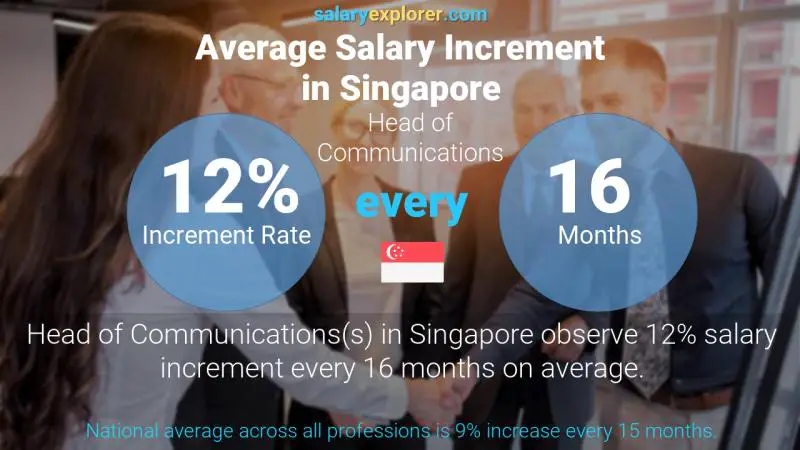 Annual Salary Increment Rate Singapore Head of Communications