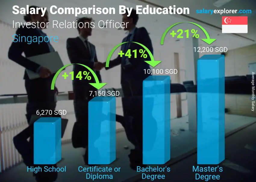 Salary comparison by education level monthly Singapore Investor Relations Officer