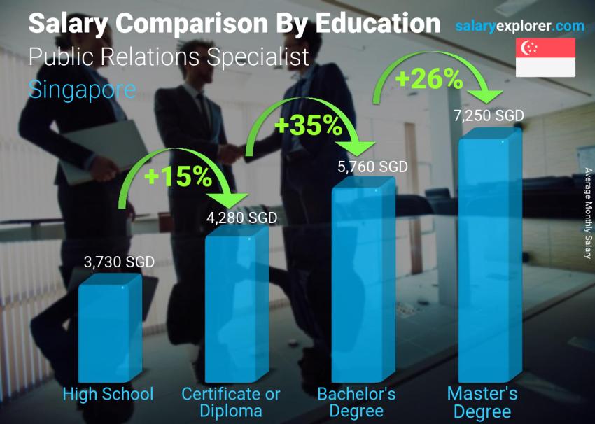 Salary comparison by education level monthly Singapore Public Relations Specialist
