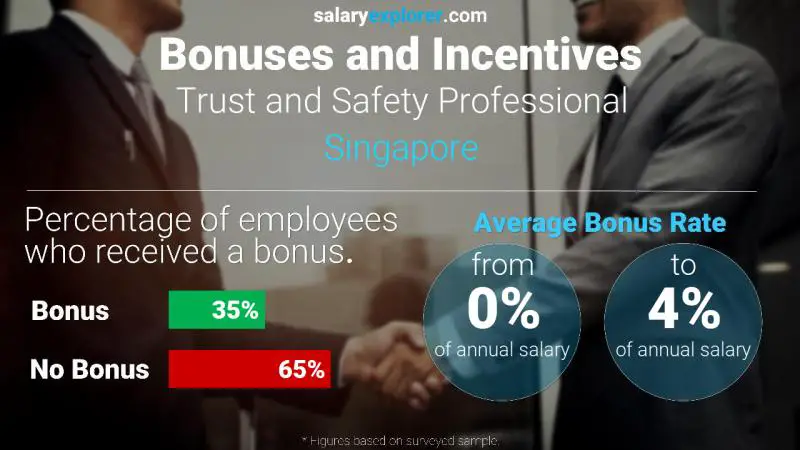 Annual Salary Bonus Rate Singapore Trust and Safety Professional