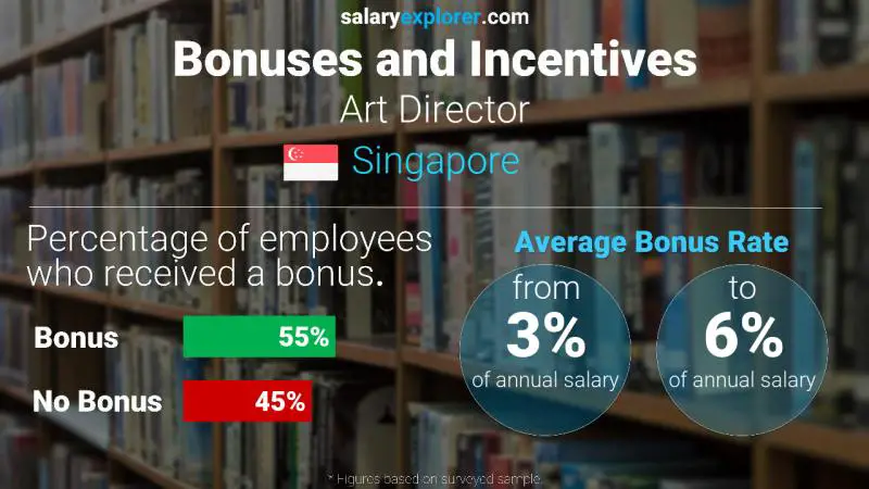 Annual Salary Bonus Rate Singapore Art Director