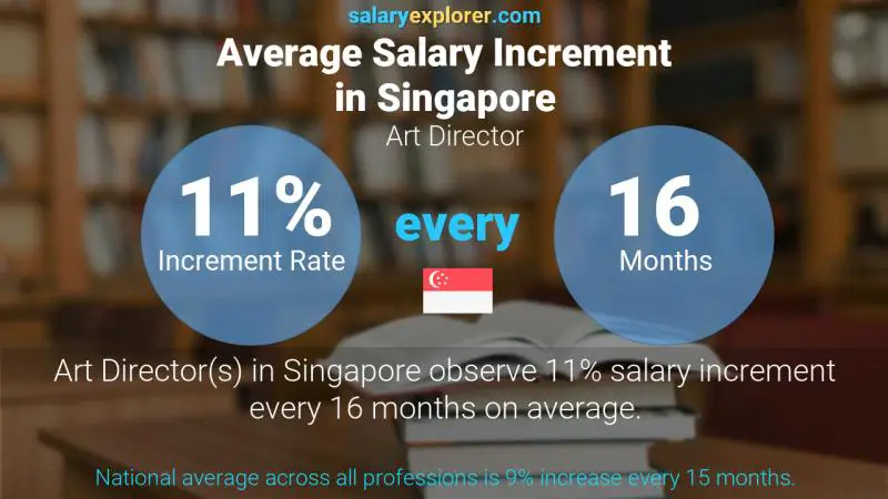 Annual Salary Increment Rate Singapore Art Director