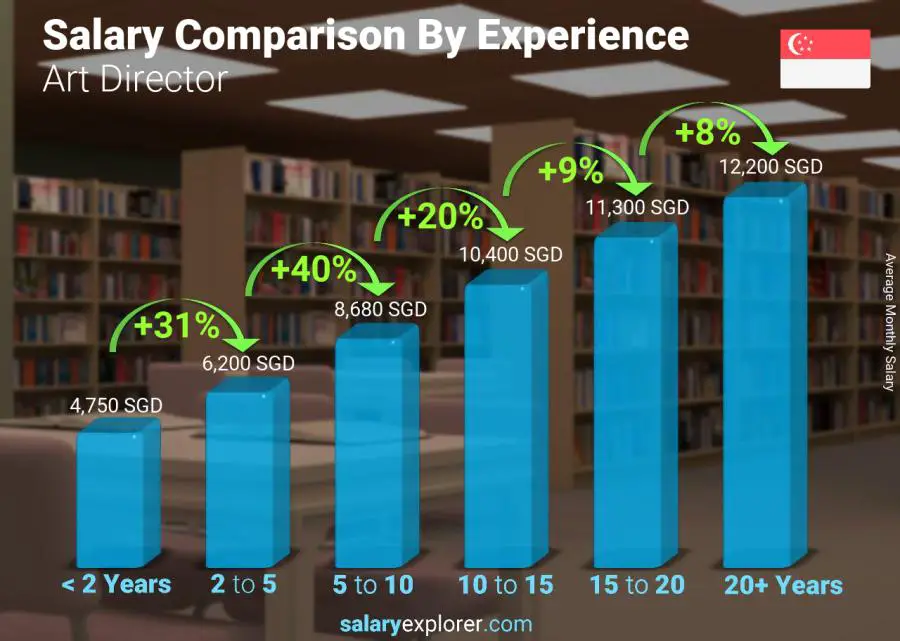 Salary comparison by years of experience monthly Singapore Art Director