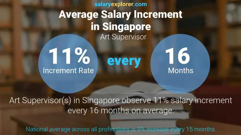 Annual Salary Increment Rate Singapore Art Supervisor