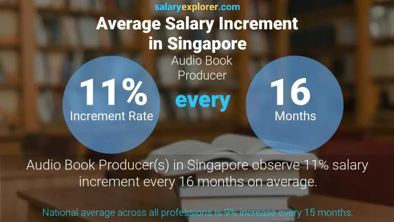 Annual Salary Increment Rate Singapore Audio Book Producer