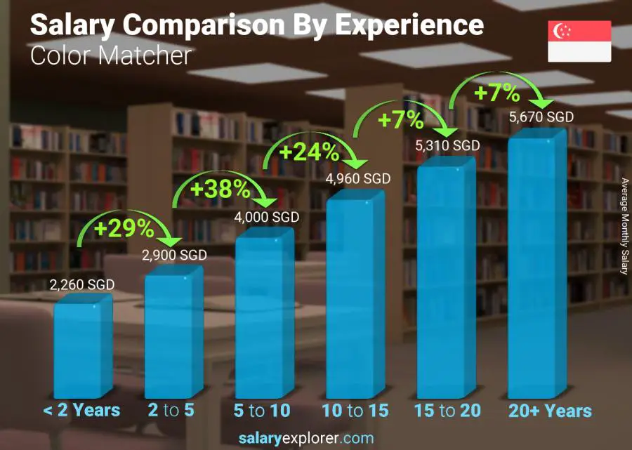 Salary comparison by years of experience monthly Singapore Color Matcher