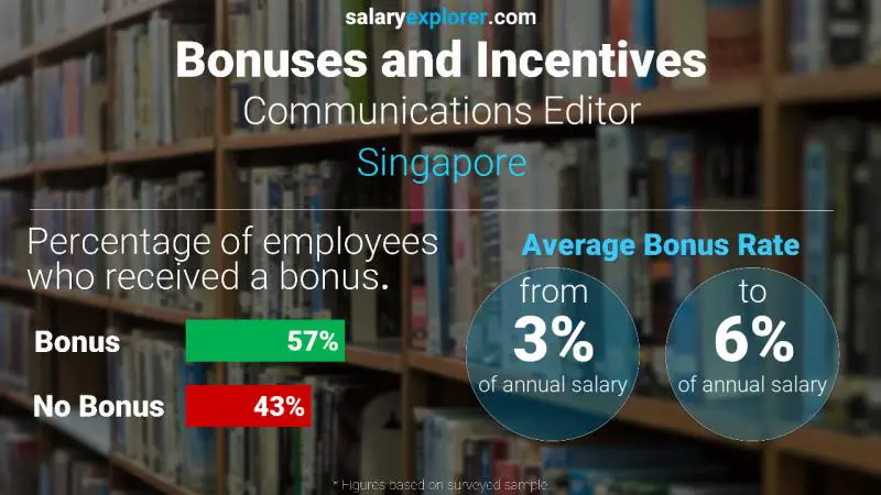 Annual Salary Bonus Rate Singapore Communications Editor