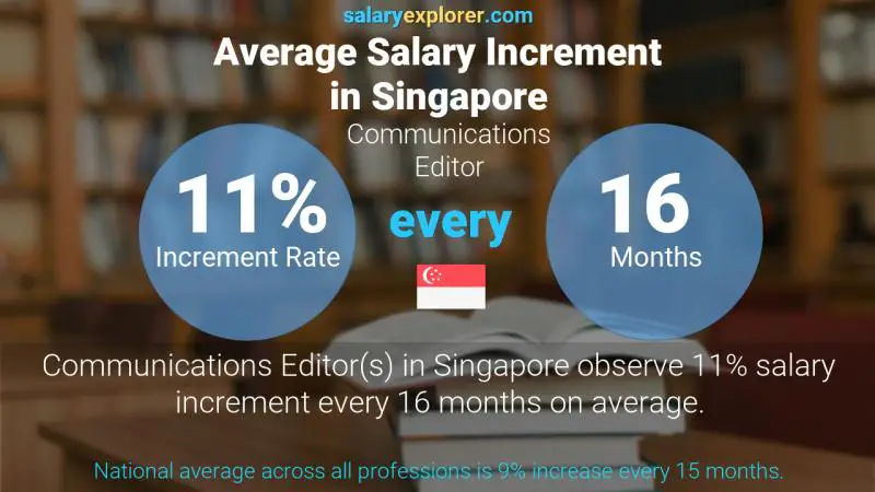 Annual Salary Increment Rate Singapore Communications Editor