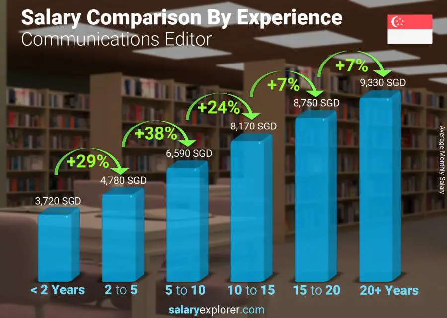 Salary comparison by years of experience monthly Singapore Communications Editor