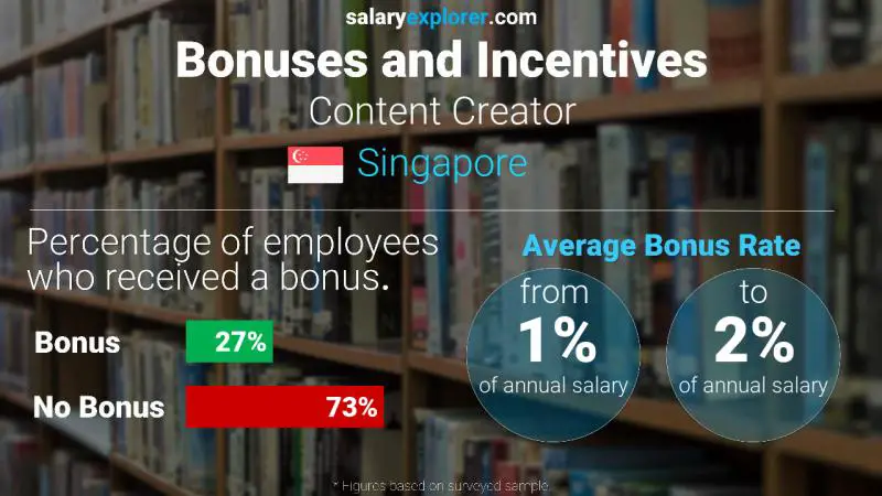 Annual Salary Bonus Rate Singapore Content Creator