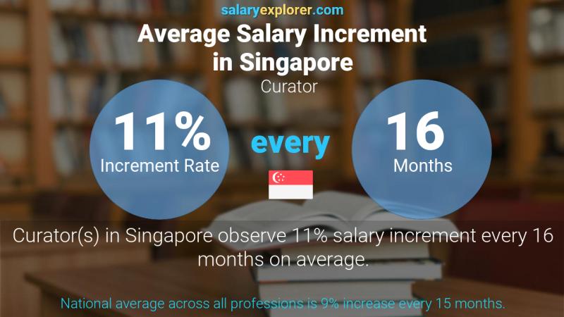 Annual Salary Increment Rate Singapore Curator