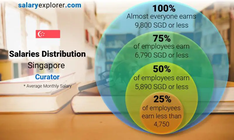 Median and salary distribution Singapore Curator monthly