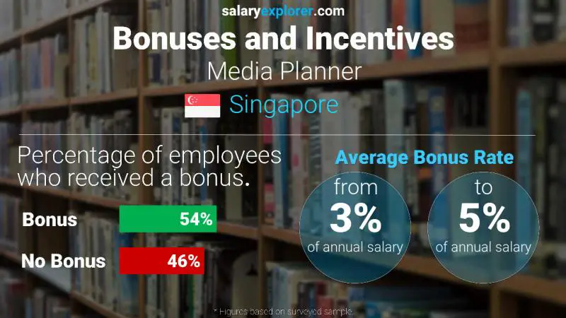 Annual Salary Bonus Rate Singapore Media Planner