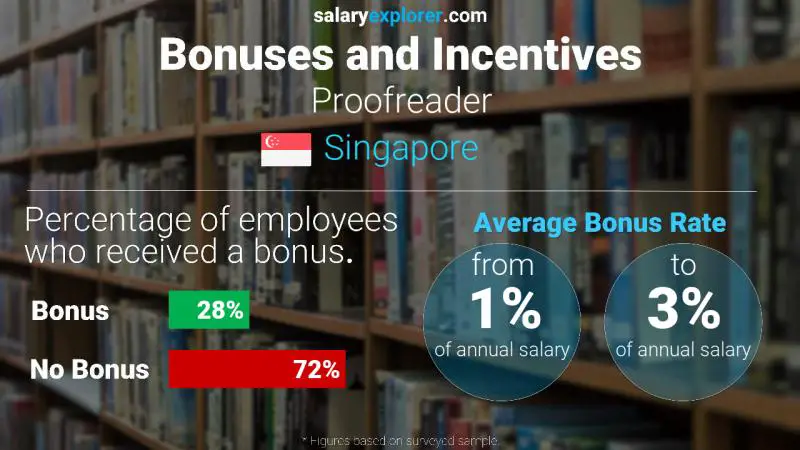 Annual Salary Bonus Rate Singapore Proofreader