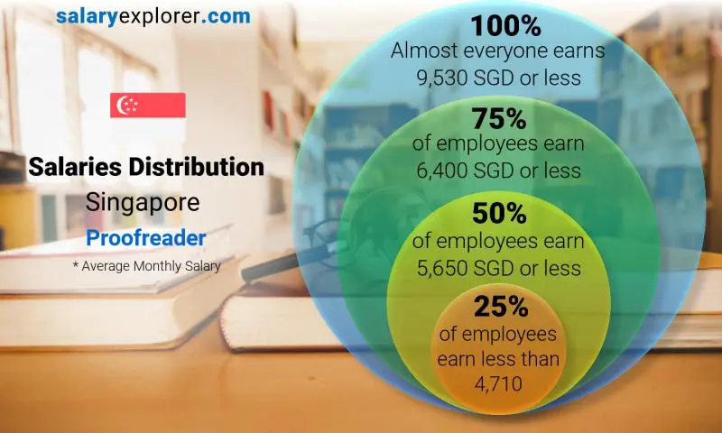 Median and salary distribution Singapore Proofreader monthly