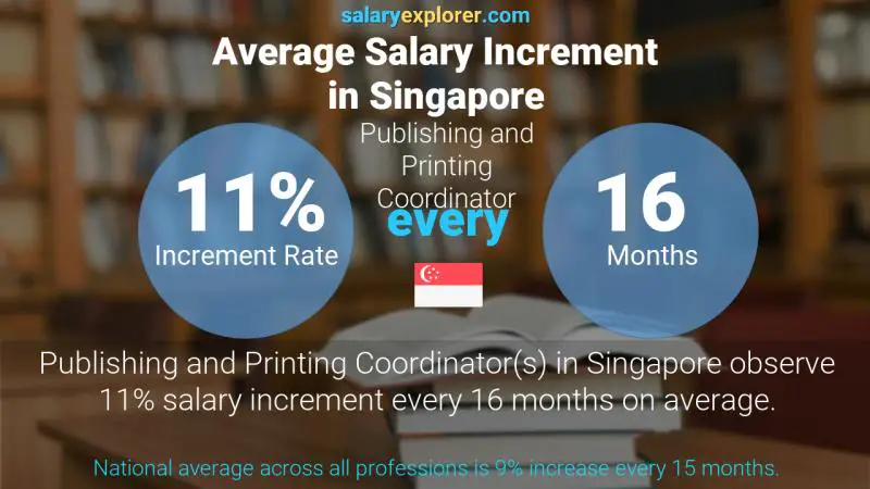 Annual Salary Increment Rate Singapore Publishing and Printing Coordinator