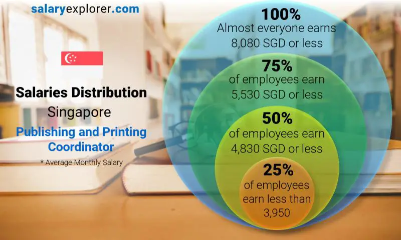 Median and salary distribution Singapore Publishing and Printing Coordinator monthly