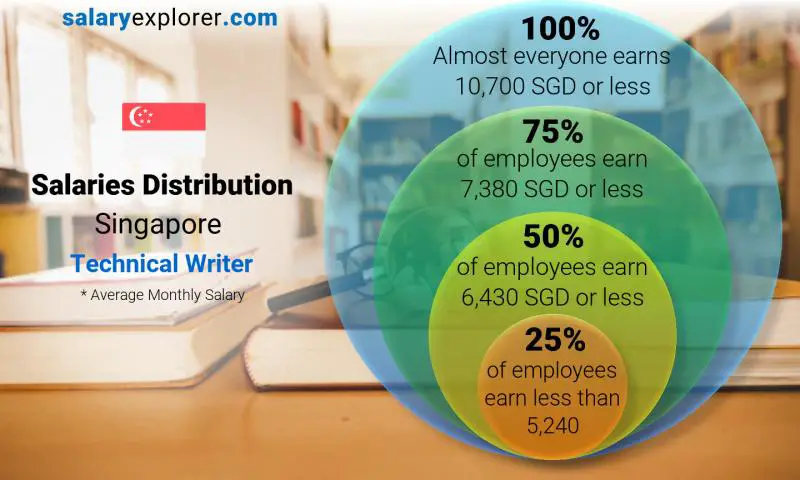 Median and salary distribution Singapore Technical Writer monthly