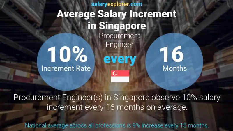 Annual Salary Increment Rate Singapore Procurement Engineer