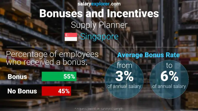 Annual Salary Bonus Rate Singapore Supply Planner