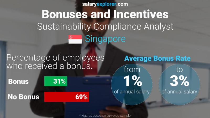 Annual Salary Bonus Rate Singapore Sustainability Compliance Analyst