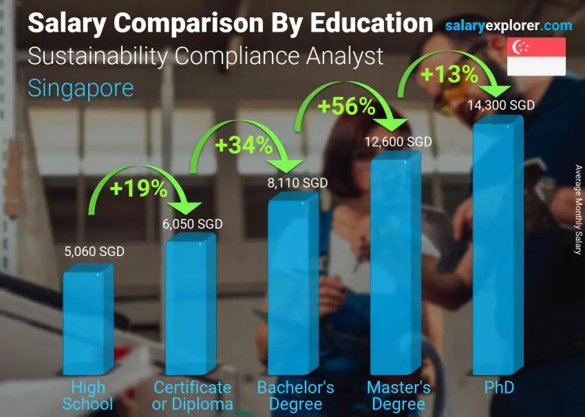 Salary comparison by education level monthly Singapore Sustainability Compliance Analyst