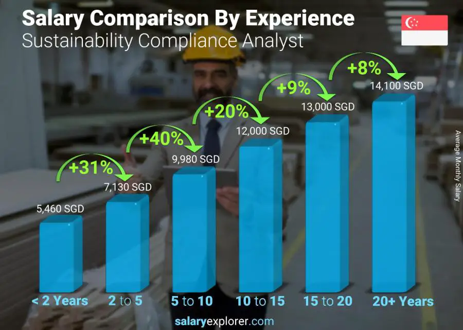 Salary comparison by years of experience monthly Singapore Sustainability Compliance Analyst