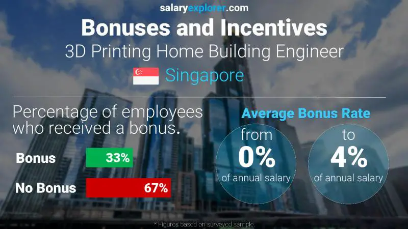 Annual Salary Bonus Rate Singapore 3D Printing Home Building Engineer