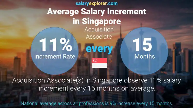 Annual Salary Increment Rate Singapore Acquisition Associate