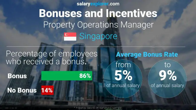 Annual Salary Bonus Rate Singapore Property Operations Manager