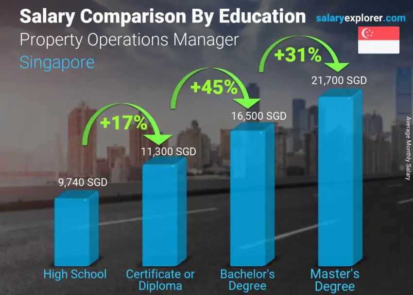 Salary comparison by education level monthly Singapore Property Operations Manager