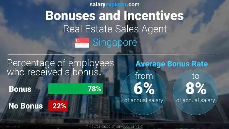 Annual Salary Bonus Rate Singapore Real Estate Sales Agent