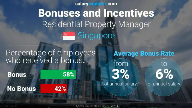 Annual Salary Bonus Rate Singapore Residential Property Manager