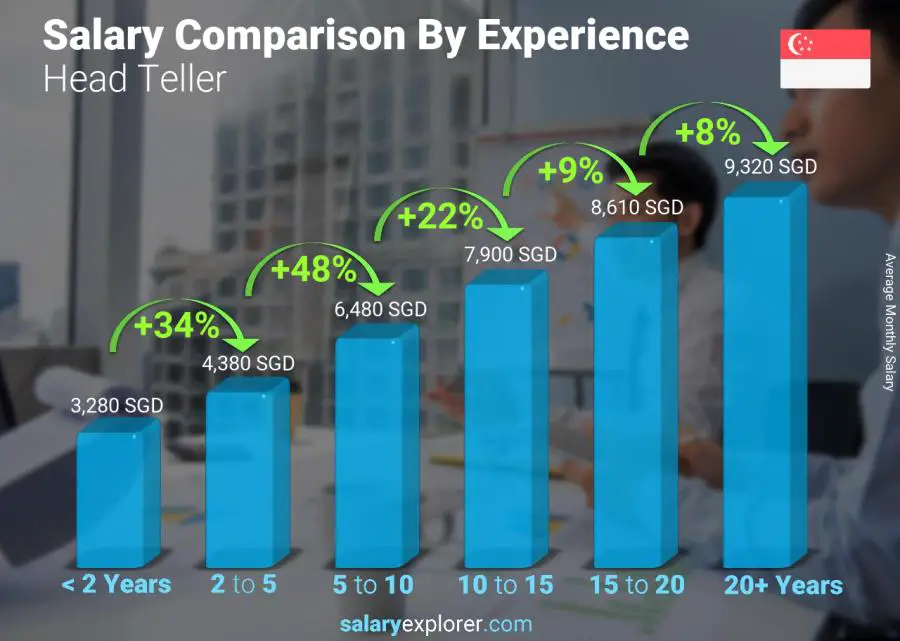 Salary comparison by years of experience monthly Singapore Head Teller