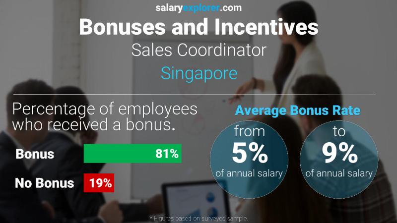 Annual Salary Bonus Rate Singapore Sales Coordinator