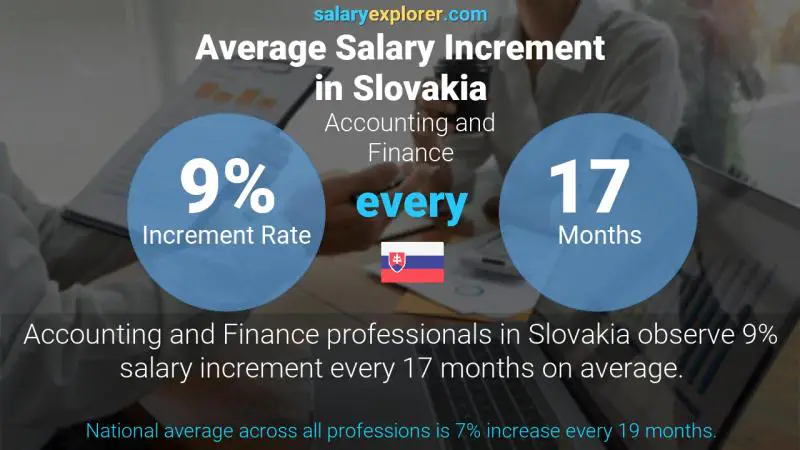 Annual Salary Increment Rate Slovakia Accounting and Finance