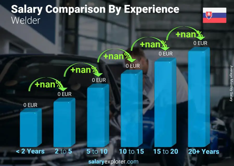 Salary comparison by years of experience monthly Slovakia Welder