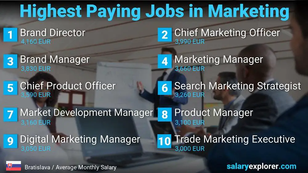 Highest Paying Jobs in Marketing - Bratislava