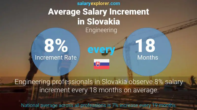 Annual Salary Increment Rate Slovakia Engineering