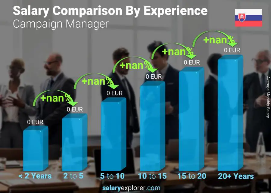 Salary comparison by years of experience monthly Slovakia Campaign Manager