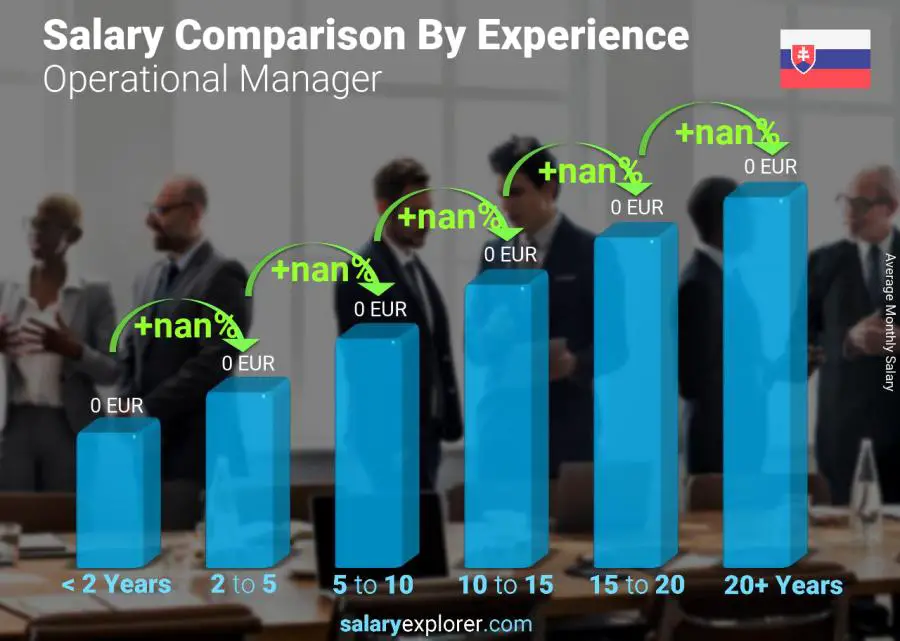 Salary comparison by years of experience monthly Slovakia Operational Manager