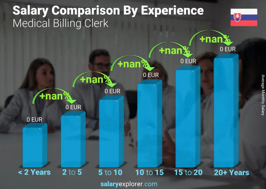 Salary comparison by years of experience monthly Slovakia Medical Billing Clerk