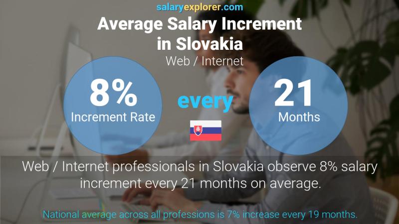 Annual Salary Increment Rate Slovakia Web / Internet