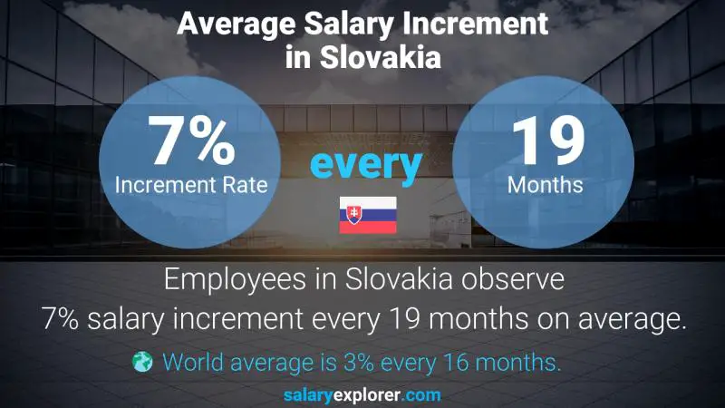 Annual Salary Increment Rate Slovakia Legal Compliance Officer