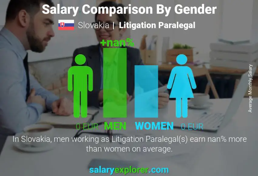 Salary comparison by gender Slovakia Litigation Paralegal monthly