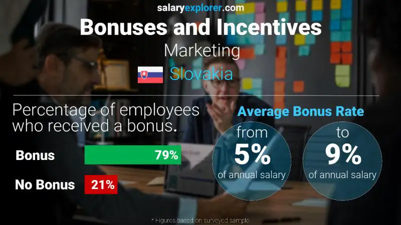 Annual Salary Bonus Rate Slovakia Marketing