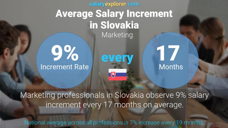 Annual Salary Increment Rate Slovakia Marketing