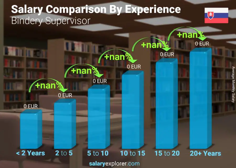 Salary comparison by years of experience monthly Slovakia Bindery Supervisor