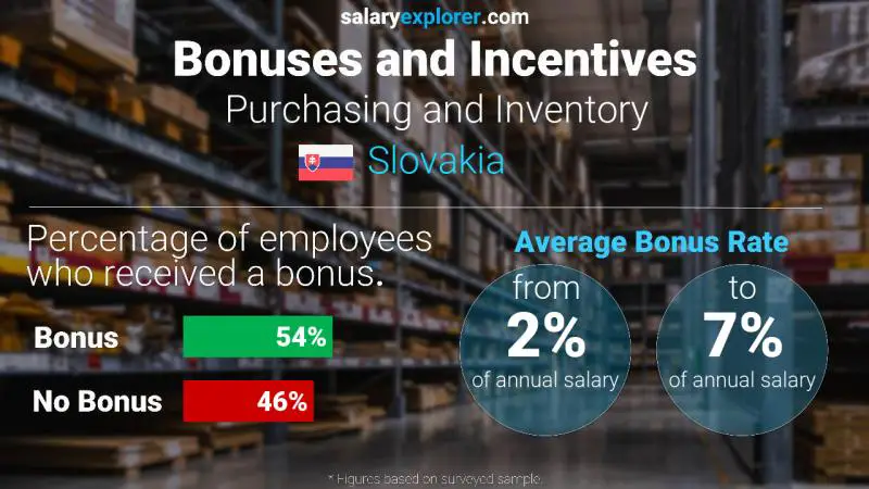 Annual Salary Bonus Rate Slovakia Purchasing and Inventory