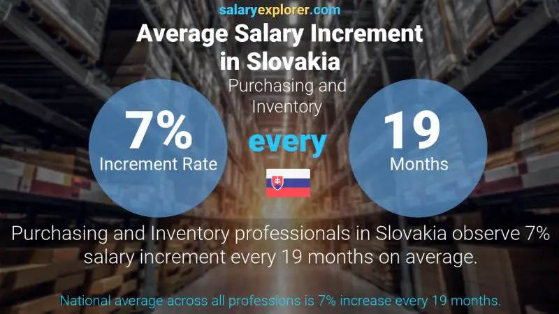 Annual Salary Increment Rate Slovakia Purchasing and Inventory